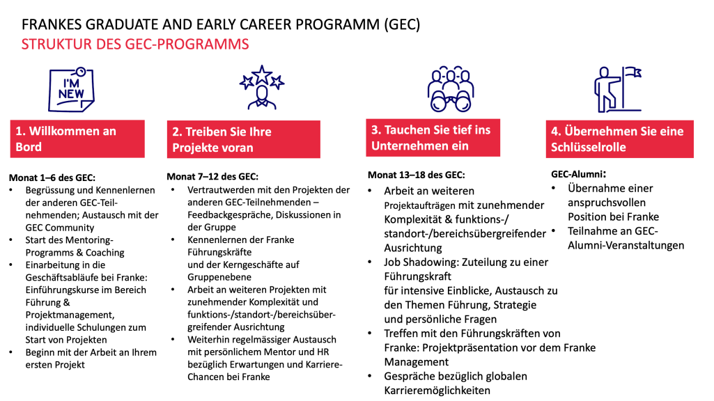 4 phases of the Franke GEC Program
