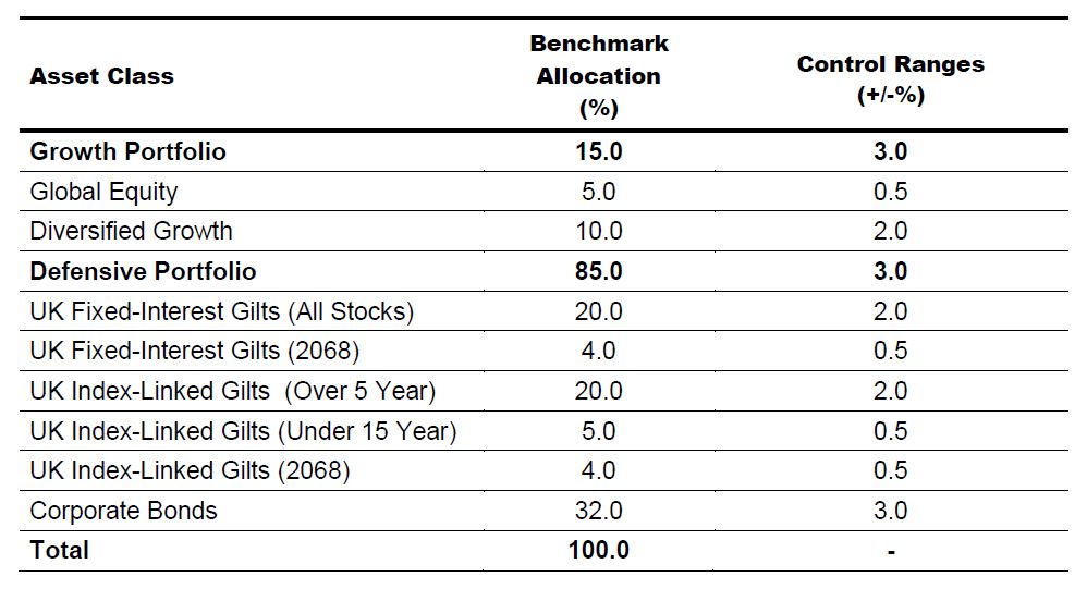 Asset Allocation and Investment Performance Benchmark