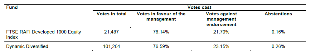Votes Cast