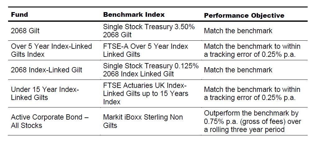 Investment Funds