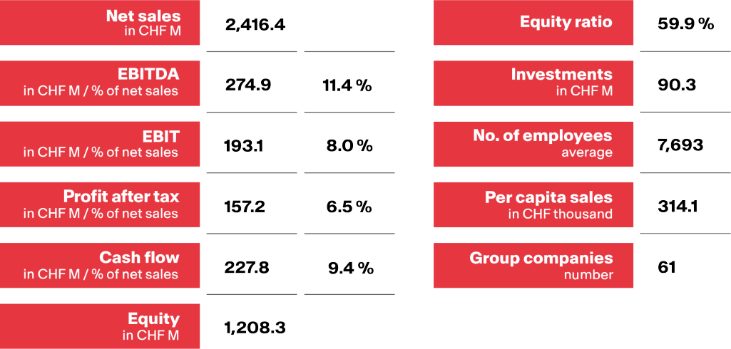 Franke_Key-Figures.png graph